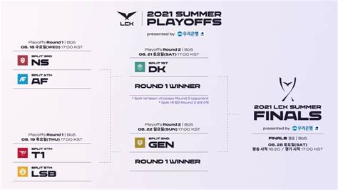 lck results 2021.